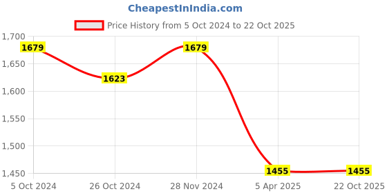 tatacliq.com celio celio* Blue Skinny Fit Lightly Washed Jeans celio Price History Graph from 5 Oct 2024 to 22 Oct 2025