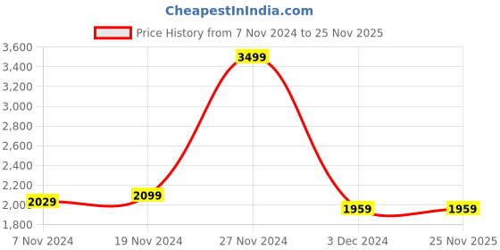 tatacliq.com celio celio* Blue Skinny Fit Lightly Washed Jeans celio Price History Graph from 7 Nov 2024 to 24 Nov 2025