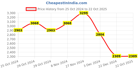 tatacliq.com celio celio* Blue Skinny Fit Lightly Washed Jeans celio Price History Graph from 25 Oct 2024 to 22 Oct 2025
