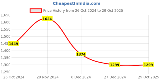 tatacliq.com celio celio* Blue Slim Fit Denim Shorts celio Price History Graph from 26 Oct 2024 to 29 Oct 2025