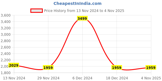 tatacliq.com celio celio* Blue Slim Fit Distressed Jeans celio Price History Graph from 13 Nov 2024 to 3 Nov 2025