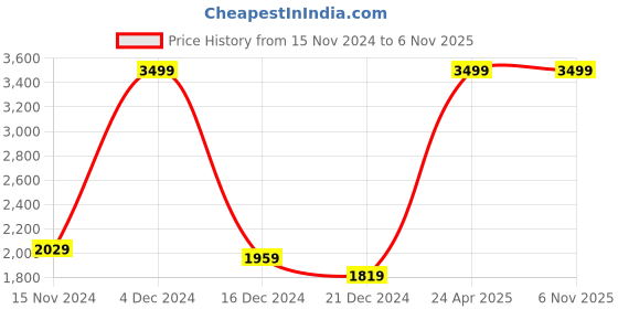 tatacliq.com celio celio* Blue Slim Fit Distressed Jeans celio Price History Graph from 15 Nov 2024 to 5 Nov 2025