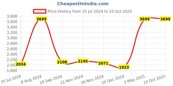 tatacliq.com celio celio* Blue Slim Fit Heavily Washed Jeans celio Price History Graph from 25 Jul 2024 to 23 Oct 2025