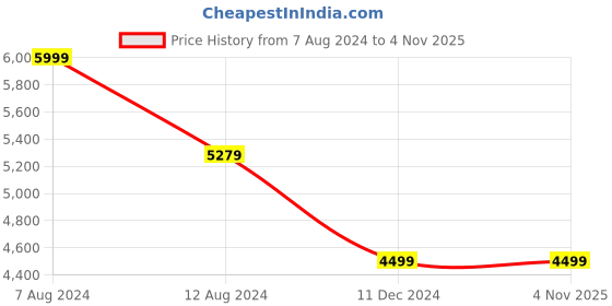 tatacliq.com celio celio* Blue Slim Fit Heavily Washed Jeans celio Price History Graph from 7 Aug 2024 to 4 Nov 2025