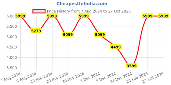 tatacliq.com celio celio* Blue Slim Fit Heavily Washed Jeans celio Price History Graph from 7 Aug 2024 to 27 Oct 2025