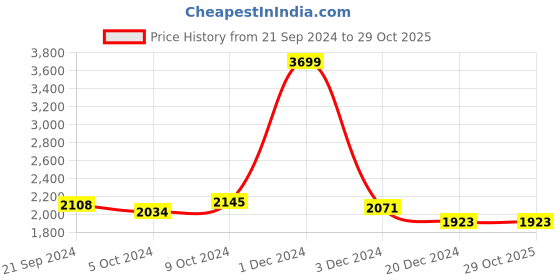 tatacliq.com celio celio* Blue Slim Fit Heavily Washed Jeans celio Price History Graph from 21 Sep 2024 to 29 Oct 2025