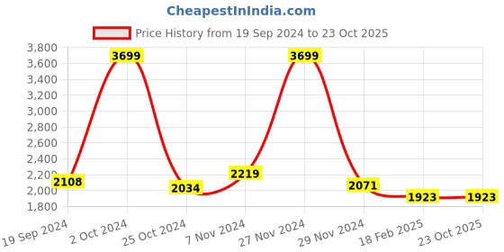 tatacliq.com celio celio* Blue Slim Fit Heavily Washed Jeans celio Price History Graph from 19 Sep 2024 to 23 Oct 2025