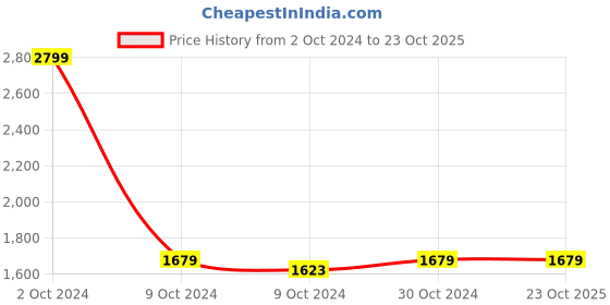 tatacliq.com celio celio* Blue Slim Fit Heavily Washed Jeans celio Price History Graph from 2 Oct 2024 to 23 Oct 2025