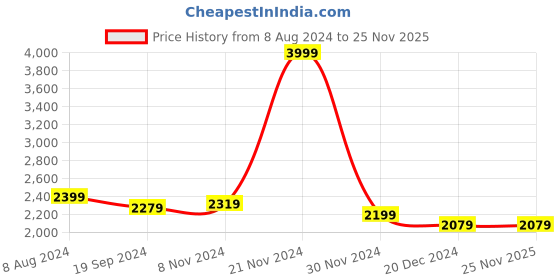 tatacliq.com celio celio* Blue Slim Fit Lightly Washed Distressed Jeans celio Price History Graph from 8 Aug 2024 to 24 Nov 2025