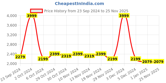 tatacliq.com celio celio* Blue Slim Fit Lightly Washed Distressed Jeans celio Price History Graph from 23 Sep 2024 to 24 Nov 2025