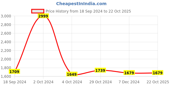 tatacliq.com celio celio* Blue Slim Fit Lightly Washed Distressed Jeans celio Price History Graph from 18 Sep 2024 to 22 Oct 2025