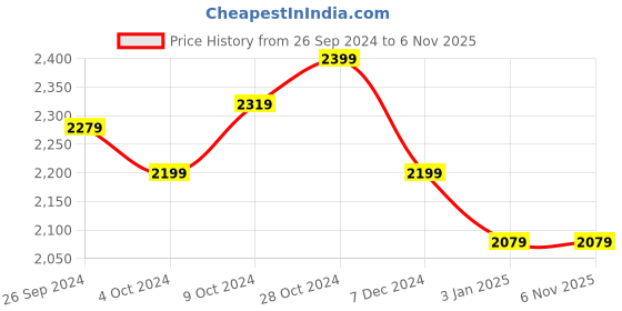 tatacliq.com celio celio* Blue Slim Fit Lightly Washed Distressed Jeans celio Price History Graph from 26 Sep 2024 to 6 Nov 2025