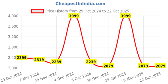 tatacliq.com celio celio* Blue Slim Fit Lightly Washed Distressed Jeans celio Price History Graph from 29 Oct 2024 to 22 Oct 2025