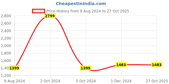 tatacliq.com celio celio* Blue Slim Fit Lightly Washed Jeans celio Price History Graph from 9 Aug 2024 to 27 Oct 2025