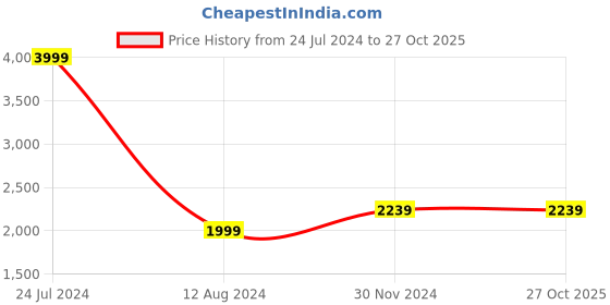 tatacliq.com celio celio* Blue Slim Fit Lightly Washed Jeans celio Price History Graph from 24 Jul 2024 to 27 Oct 2025