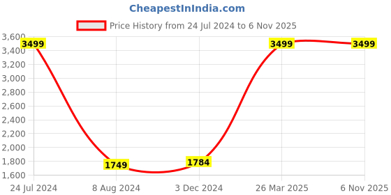 tatacliq.com celio celio* Blue Slim Fit Lightly Washed Jeans celio Price History Graph from 24 Jul 2024 to 3 Nov 2025