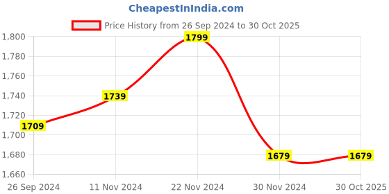 tatacliq.com celio celio* Blue Slim Fit Lightly Washed Jeans celio Price History Graph from 26 Sep 2024 to 29 Oct 2025