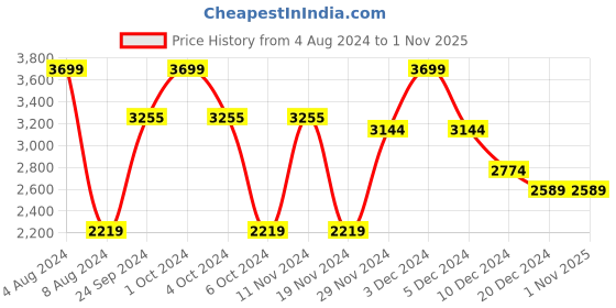 tatacliq.com celio celio* Blue Slim Fit Lightly Washed Jeans celio Price History Graph from 4 Aug 2024 to 1 Nov 2025