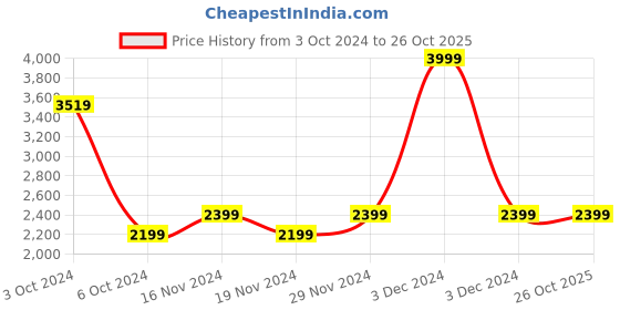 tatacliq.com celio celio* Blue Slim Fit Lightly Washed Jeans celio Price History Graph from 3 Oct 2024 to 24 Oct 2025