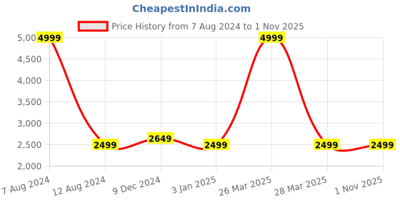 tatacliq.com celio celio* Blue Slim Fit Lightly Washed Jeans celio Price History Graph from 7 Aug 2024 to 31 Oct 2025