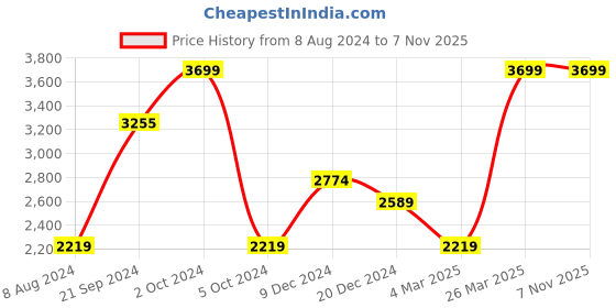 tatacliq.com celio celio* Blue Slim Fit Lightly Washed Jeans celio Price History Graph from 8 Aug 2024 to 7 Nov 2025