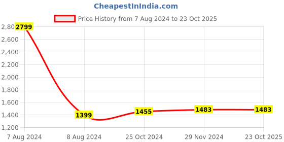 tatacliq.com celio celio* Blue Slim Fit Lightly Washed Jeans celio Price History Graph from 7 Aug 2024 to 22 Oct 2025