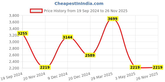 tatacliq.com celio celio* Blue Slim Fit Lightly Washed Jeans celio Price History Graph from 19 Sep 2024 to 24 Nov 2025