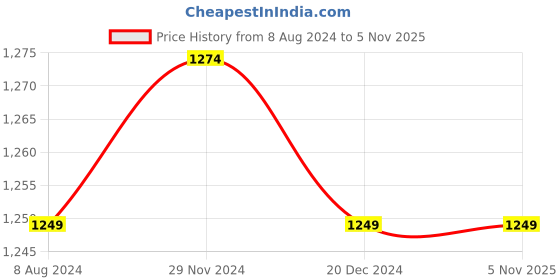 tatacliq.com celio celio* Blue Slim Fit Lightly Washed Jeans celio Price History Graph from 8 Aug 2024 to 4 Nov 2025