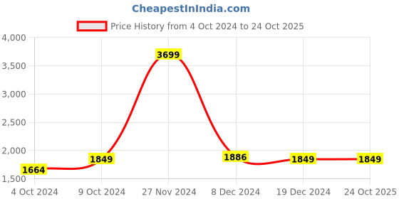 tatacliq.com celio celio* Blue Slim Fit Lightly Washed Jeans celio Price History Graph from 4 Oct 2024 to 23 Oct 2025