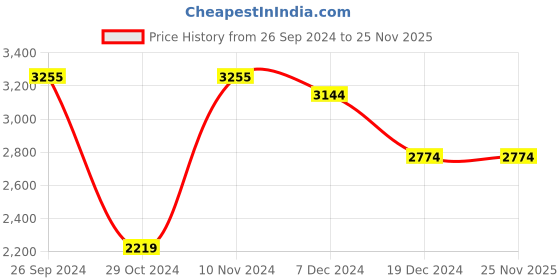 tatacliq.com celio celio* Blue Slim Fit Lightly Washed Jeans celio Price History Graph from 26 Sep 2024 to 24 Nov 2025