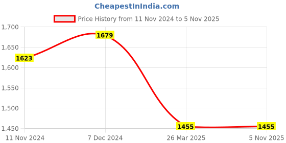 tatacliq.com celio celio* Blue Slim Fit Lightly Washed Jeans celio Price History Graph from 11 Nov 2024 to 4 Nov 2025
