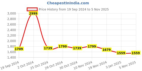 tatacliq.com celio celio* Blue Slim Fit Lightly Washed Jeans celio Price History Graph from 19 Sep 2024 to 4 Nov 2025