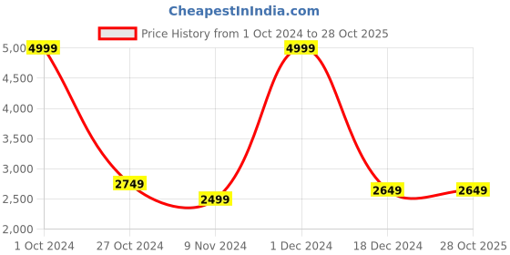 tatacliq.com celio celio* Blue Slim Fit Lightly Washed Jeans celio Price History Graph from 1 Oct 2024 to 28 Oct 2025