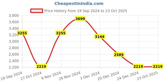 tatacliq.com celio celio* Blue Slim Fit Lightly Washed Jeans celio Price History Graph from 19 Sep 2024 to 23 Oct 2025