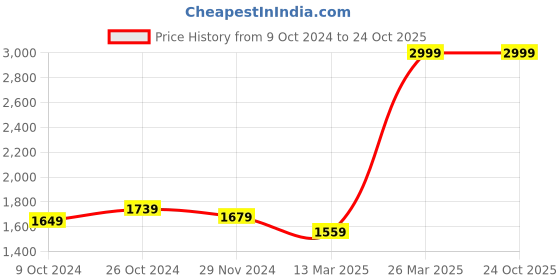 tatacliq.com celio celio* Blue Slim Fit Lightly Washed Jeans celio Price History Graph from 9 Oct 2024 to 23 Oct 2025