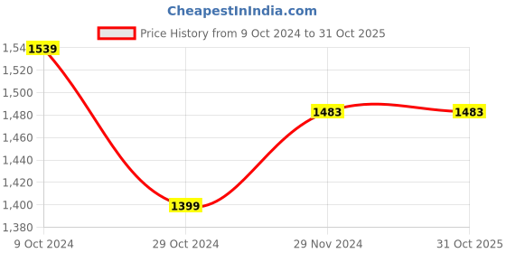 tatacliq.com celio celio* Blue Slim Fit Lightly Washed Jeans celio Price History Graph from 9 Oct 2024 to 31 Oct 2025