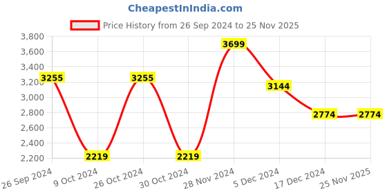 tatacliq.com celio celio* Blue Slim Fit Lightly Washed Jeans celio Price History Graph from 26 Sep 2024 to 24 Nov 2025