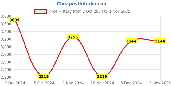 tatacliq.com celio celio* Blue Slim Fit Lightly Washed Jeans celio Price History Graph from 2 Oct 2024 to 31 Oct 2025