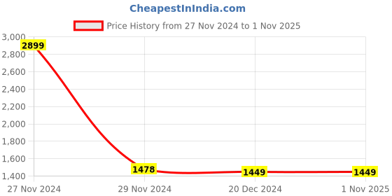 tatacliq.com celio celio* Blue Slim Fit Lightly Washed Jeans celio Price History Graph from 27 Nov 2024 to 31 Oct 2025