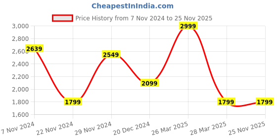 tatacliq.com celio celio* Blue Slim Fit Lightly Washed Jeans celio Price History Graph from 7 Nov 2024 to 24 Nov 2025