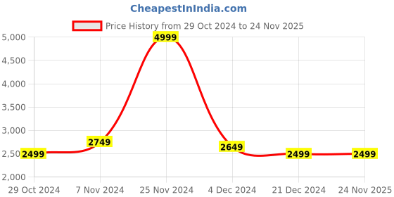 tatacliq.com celio celio* Blue Slim Fit Lightly Washed Jeans celio Price History Graph from 29 Oct 2024 to 24 Nov 2025