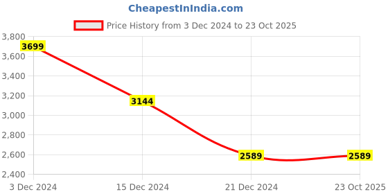 tatacliq.com celio celio* Blue Slim Fit Lightly Washed Jeans celio Price History Graph from 3 Dec 2024 to 23 Oct 2025