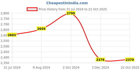 tatacliq.com celio Celio* Blue Storm Regular Fit Shirt celio Price History Graph from 31 Jul 2024 to 21 Oct 2025