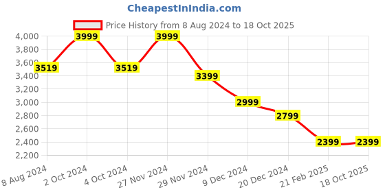 tatacliq.com celio Celio* Blue Storm Regular Fit Shirt celio Price History Graph from 8 Aug 2024 to 18 Oct 2025