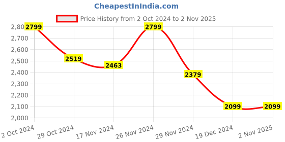 tatacliq.com celio Celio* Blue Storm Regular Fit Shirt celio Price History Graph from 2 Oct 2024 to 1 Nov 2025
