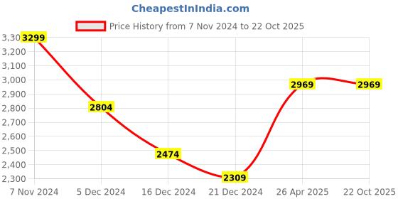tatacliq.com celio celio* Blue Storm Solid Regular Fit Cotton Denim Shirt celio Price History Graph from 7 Nov 2024 to 22 Oct 2025