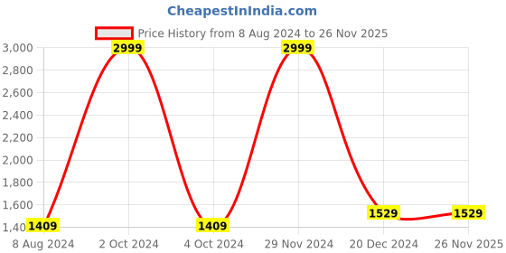 tatacliq.com celio celio* Blue Straight Fit Full Sleeves Sweater celio Price History Graph from 8 Aug 2024 to 25 Nov 2025