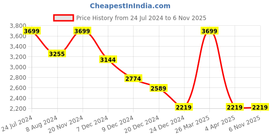 tatacliq.com celio celio* Blue Straight Fit Lightly Washed Jeans celio Price History Graph from 24 Jul 2024 to 5 Nov 2025
