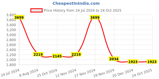 tatacliq.com celio celio* Blue Straight Fit Lightly Washed Jeans celio Price History Graph from 24 Jul 2024 to 24 Oct 2025