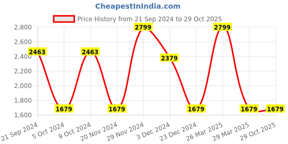tatacliq.com celio celio* Brick Red Regular Fit Embroidered Shirt celio Price History Graph from 21 Sep 2024 to 29 Oct 2025